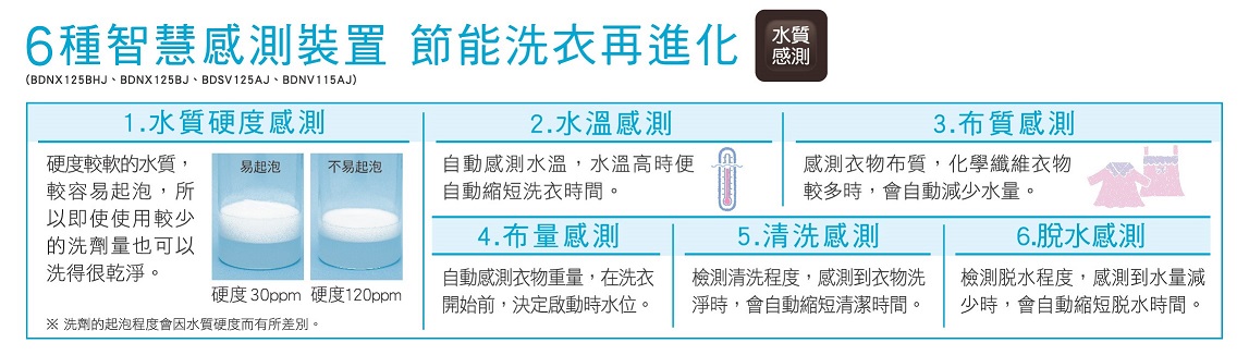 6種智慧感測 節能洗衣再進化