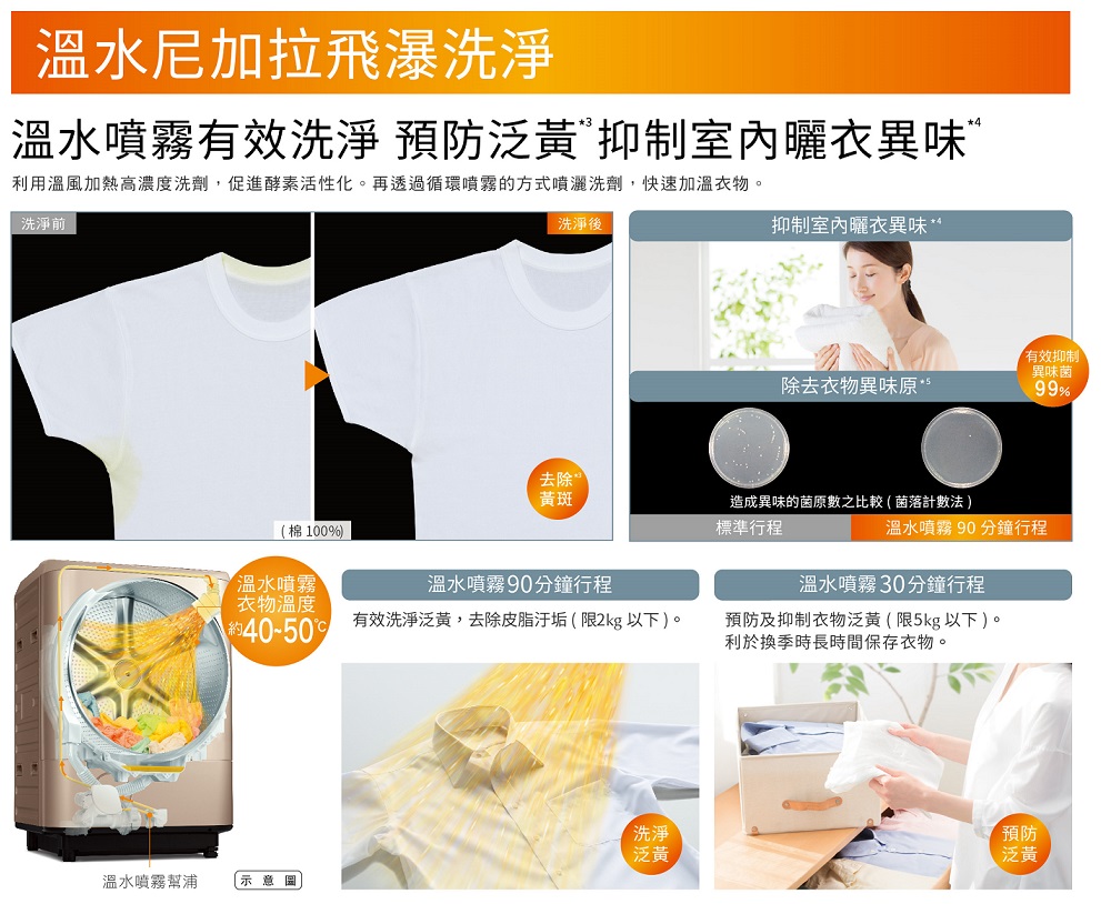 【溫水噴霧】+【尼加拉飛瀑洗淨】去除黃斑