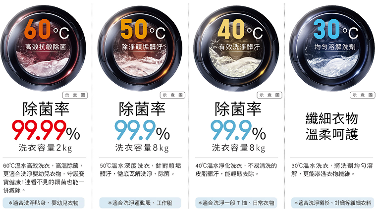 4段溫控洗淨高效抗敏除菌
