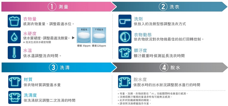 AI智慧9項感測 節能洗衣再進化 