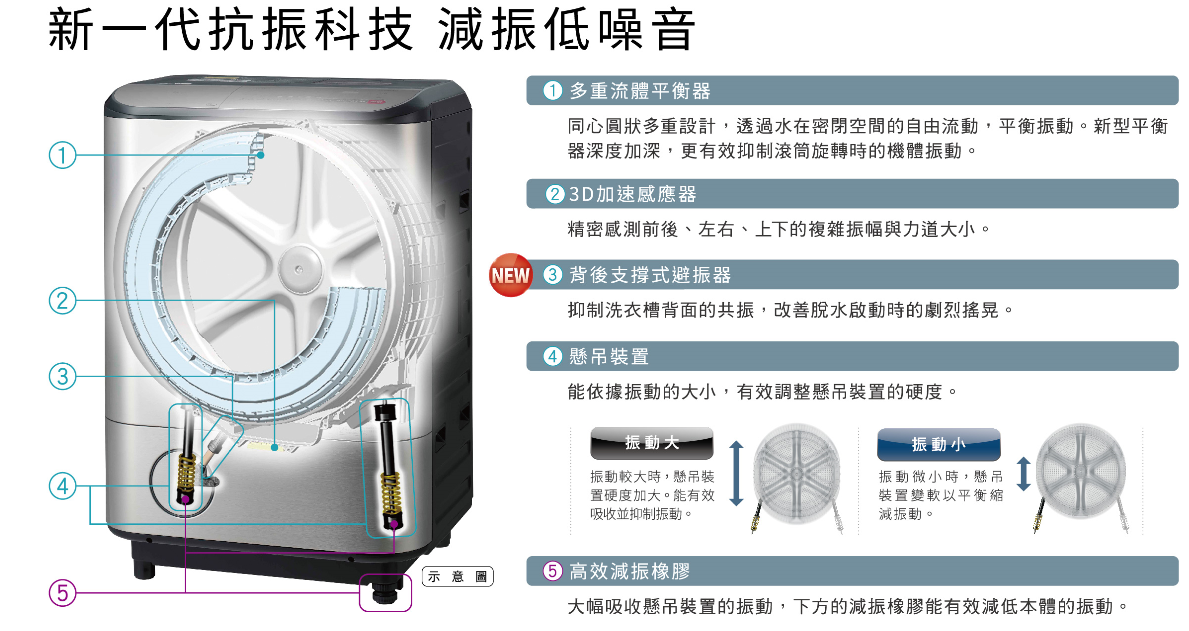 頂級房車抗振科技 高效減振低噪音