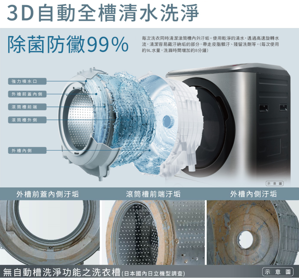 3D自動全槽清水洗淨 除菌防黴99%