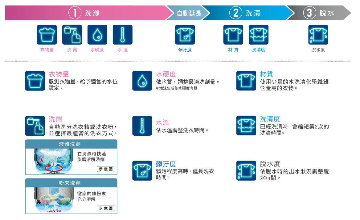 8種智慧感測 節能洗衣再進化