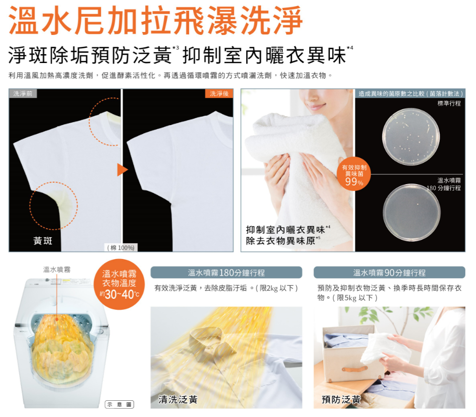 【溫水噴霧】+【尼加拉飛瀑洗淨】去除黃斑