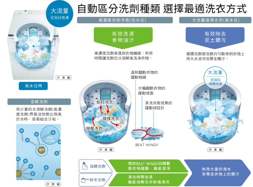 自動區分洗劑種類 調整最適洗滌