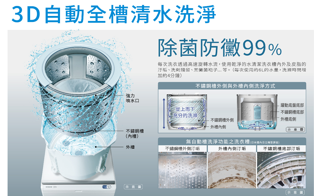 3D自動全槽清水洗淨 除菌防黴99%