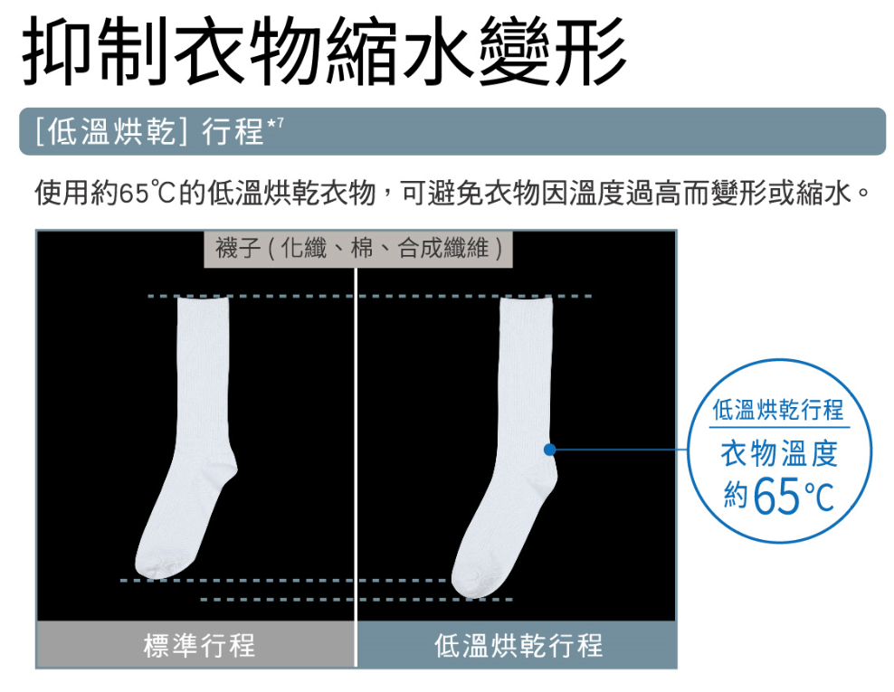 65℃低溫烘乾 抑制衣物縮水變形