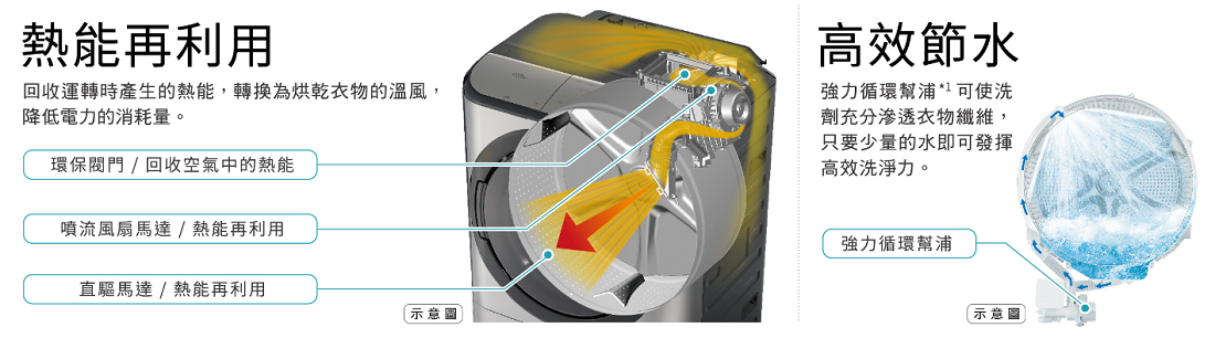 烘衣熱能再利用+高效節水循環幫浦
