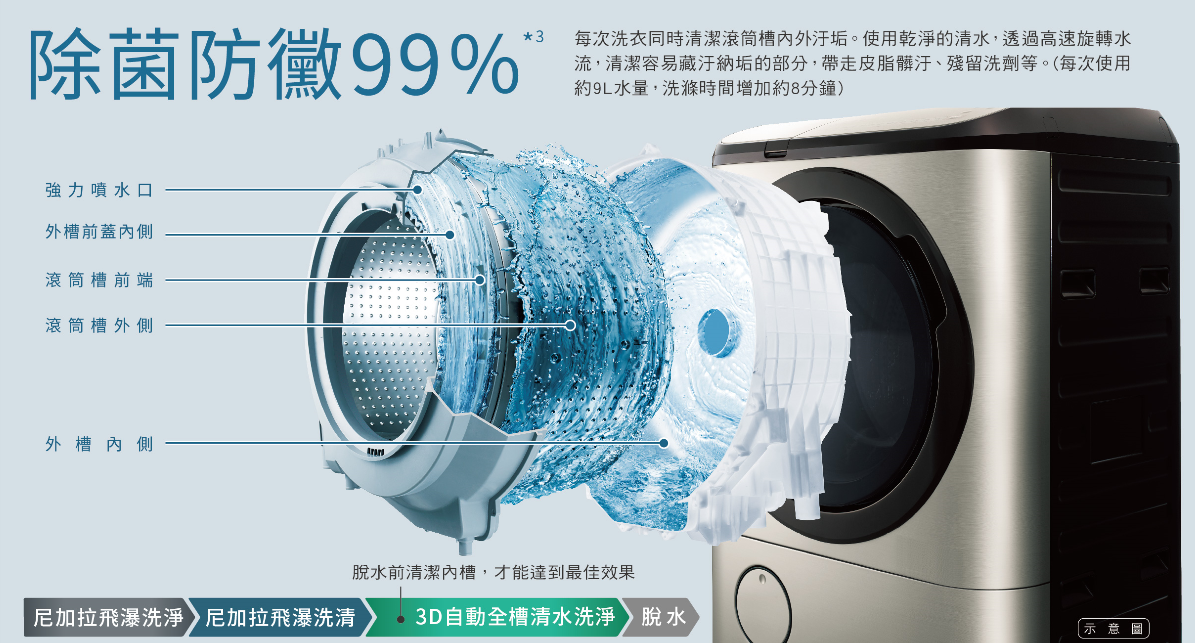 3D自動全槽清水洗淨 除菌防黴99%