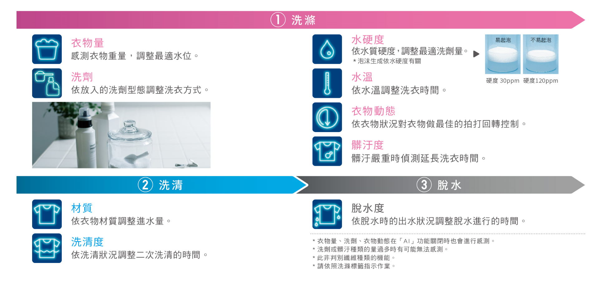 9項AI智慧感測 省去繁瑣設定聰明洗衣