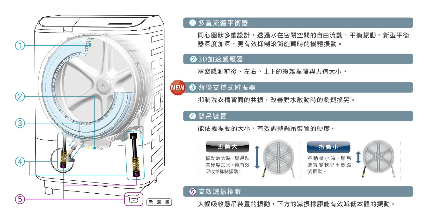 新抗振科技 高效減振低噪音