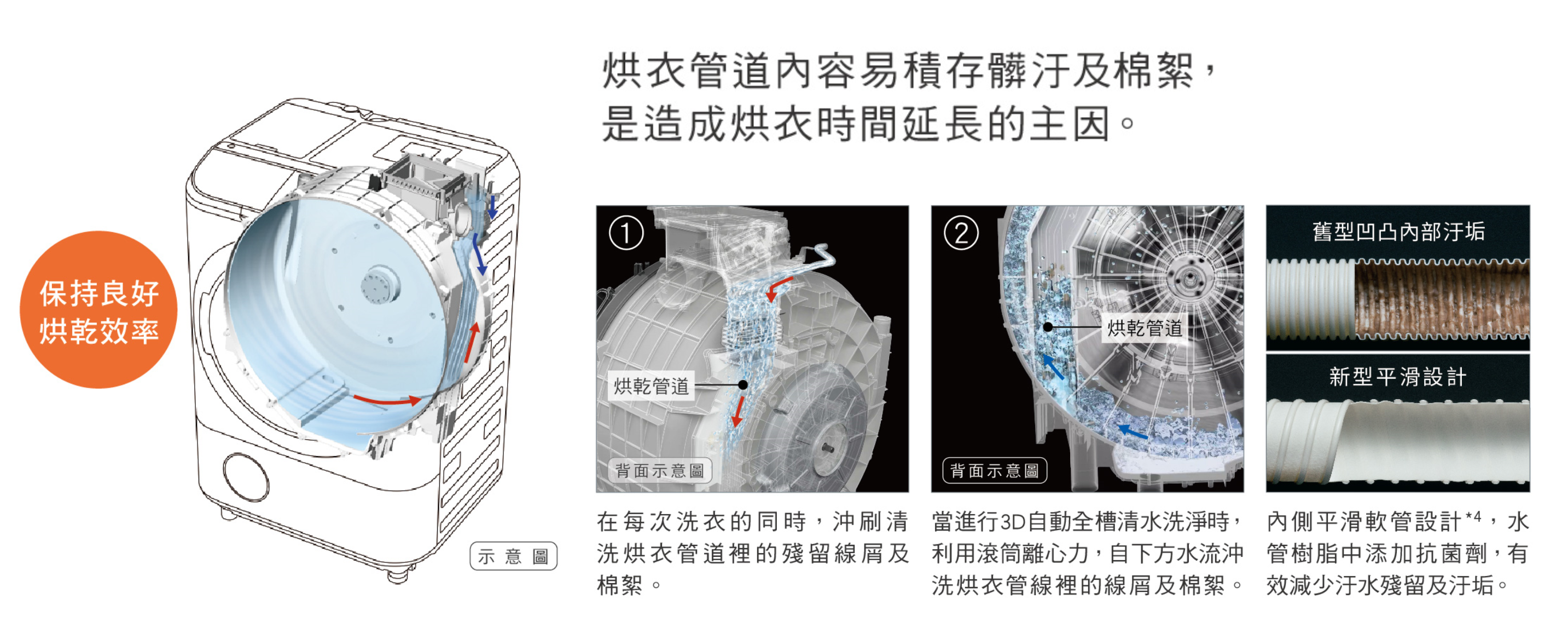 洗衣同時潔淨烘乾管道