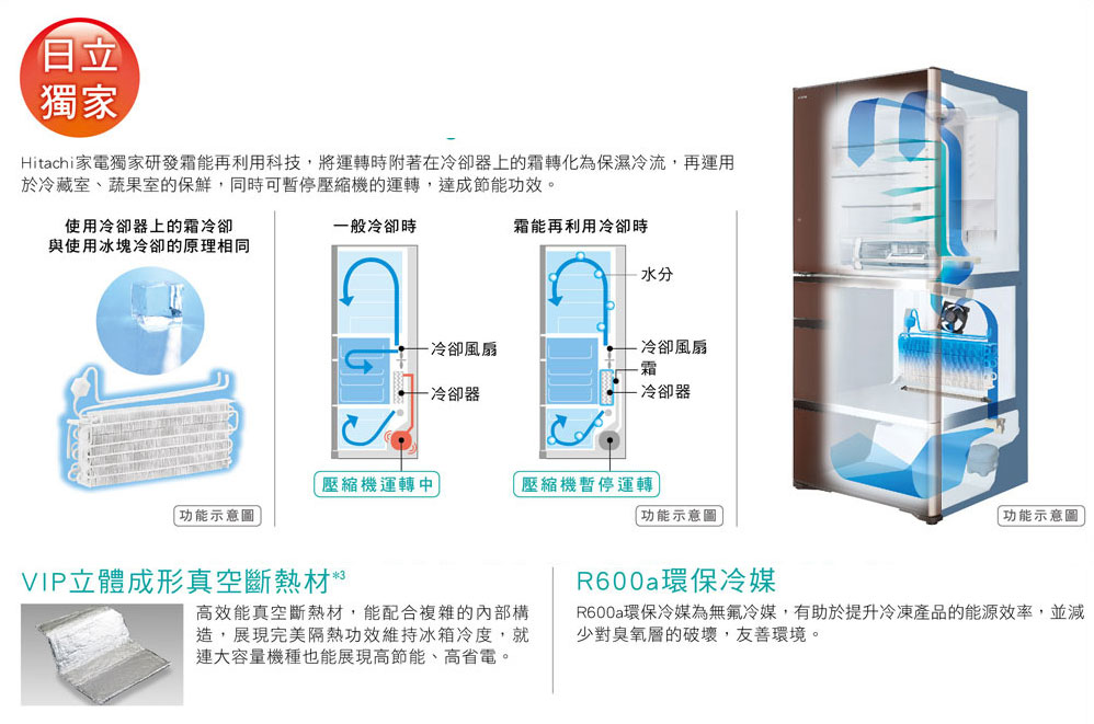 新進化Frost Recycle 霜能再利用節能科技