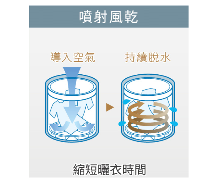 節能噴射風乾衣物 縮短曬衣時間 