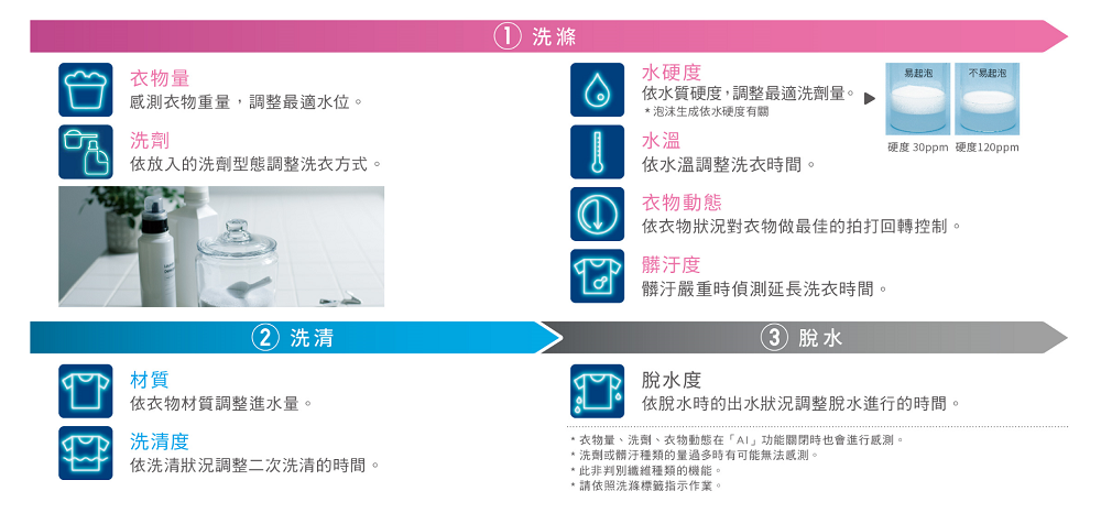 9項AI智慧感測 省去繁瑣設定聰明洗衣