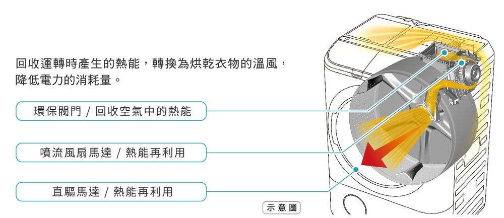 熱能再利用 節能烘衣