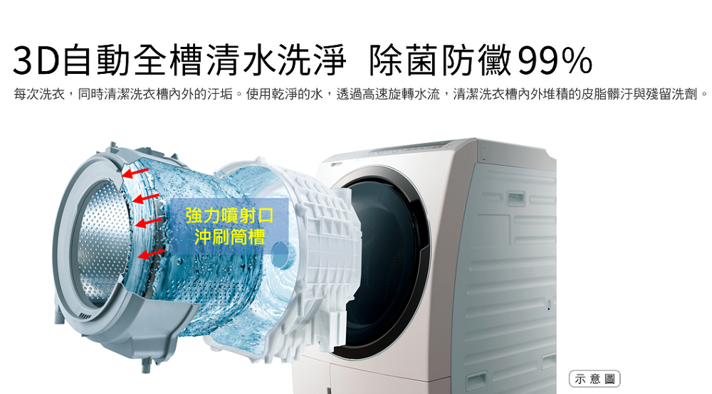3D自動全槽清水洗淨 除菌防黴99%
